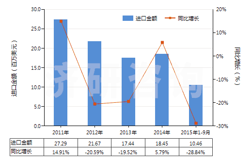 2011-2015年9月中國(guó)其他有機(jī)表面活性劑(不論是否零售包裝,肥皂除外)(HS34021900)進(jìn)口總額及增速統(tǒng)計(jì)